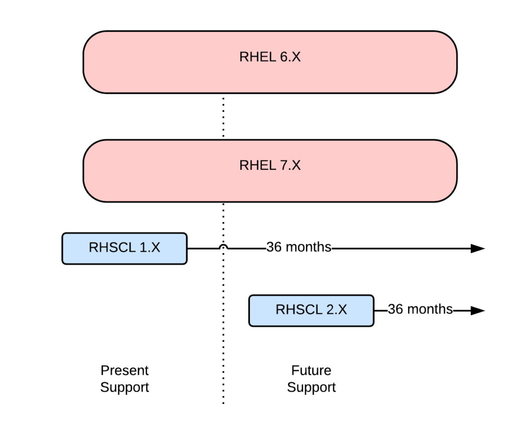 Software Collections and the Developer Community – Crunchtools