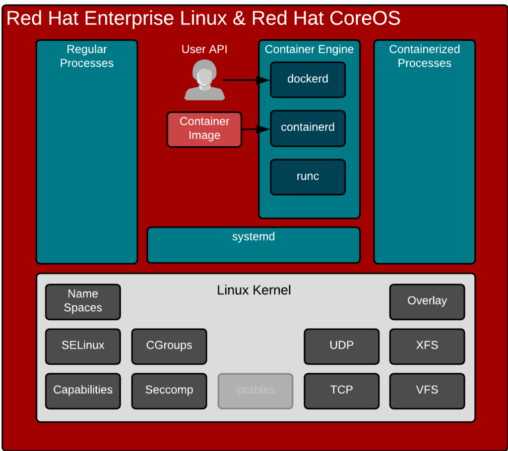 So, What Does a Container Engine Really Do Anyway? – Crunchtools